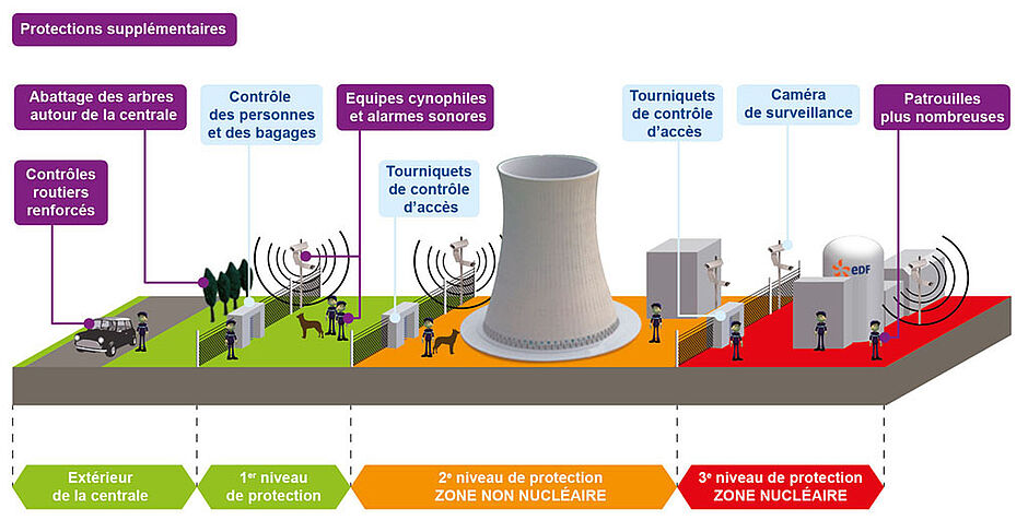 Ce schéma illustre les mesures prises pour renforcer la sécurité autour des centrales nucléaires.